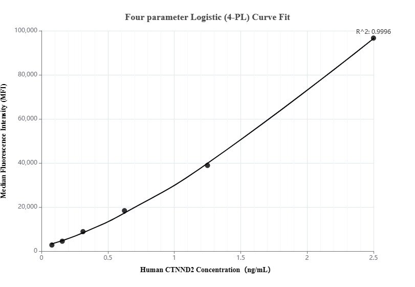 Cytometric bead array standard curve of MP00295-1